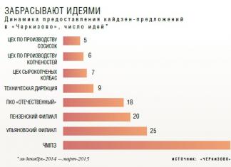 Рационализаторские предложения примеры в офисе Написать отзыв на рацпредложение пример